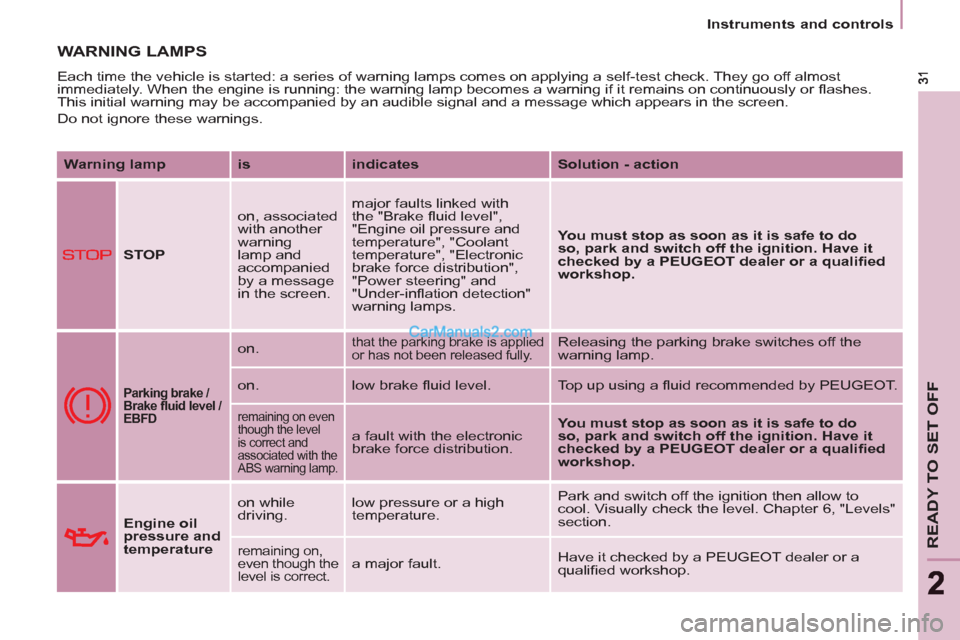 Peugeot Partner Tepee 2013  Owners Manual - RHD (UK, Australia) READY TO SET OFF
22
   
 
Instruments and controls  
 
 
WARNING LAMPS 
 
Each time the vehicle is started: a series of warning lamps comes on applying a self-test check. They go off almost 
immediate