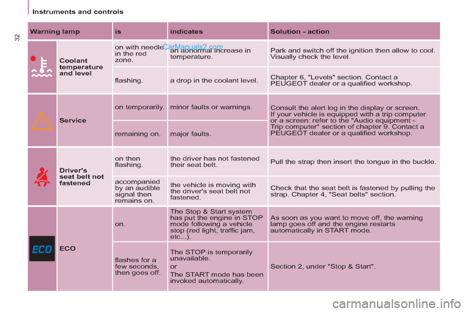 Peugeot Partner Tepee 2013  Owners Manual - RHD (UK, Australia) 32
   
 
Instruments and controls  
 
   
Warning lamp 
   
is 
   
indicates 
   
Solution - action 
 
 
  
 
Coolant 
temperature 
and level 
   on with needle 
in the red 
zone.   an abnormal incre