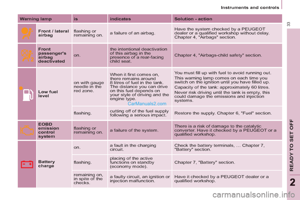 Peugeot Partner Tepee 2013   - RHD (UK, Australia) Owners Guide 33
READY TO SET OFF
22
   
 
Instruments and controls  
 
   
Warning lamp 
   
is 
   
indicates 
   
Solution - action 
 
 
  
 
Front / lateral 
airbag 
   ﬂ ashing or 
remaining on.   a failure 