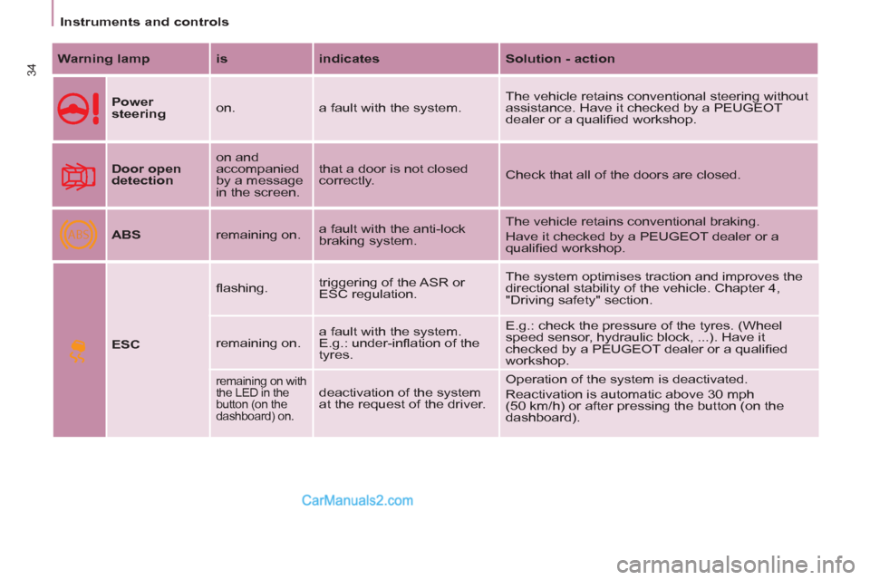 Peugeot Partner Tepee 2013   - RHD (UK, Australia) Owners Guide ABS
34
   
 
Instruments and controls  
 
   
Warning lamp 
   
is 
   
indicates 
   
Solution - action 
 
 
  
 
Power 
steering 
   on.  a fault with the system.   The vehicle retains conventional 