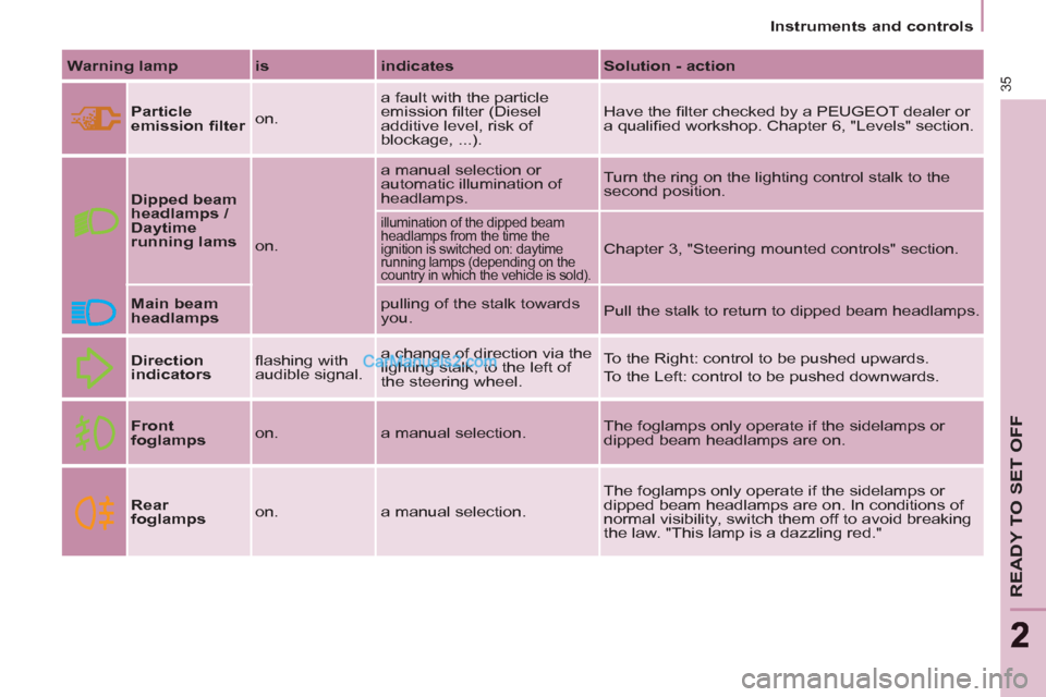Peugeot Partner Tepee 2013   - RHD (UK, Australia) Owners Guide 35
READY TO SET OFF
22
   
 
Instruments and controls  
 
   
Warning lamp 
   
is 
   
indicates 
   
Solution - action 
 
 
  
 
Particle 
emission ﬁ lter 
   on.   a fault with the particle 
emis