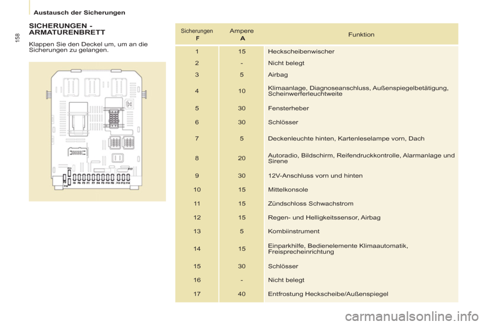 Peugeot Partner Tepee 2013  Betriebsanleitung (in German) 158
   
 
Austausch der Sicherungen  
 
 
 
SICHERUNGEN - 
ARMATURENBRETT 
  Klappen Sie den Deckel um, um an die 
Sicherungen zu gelangen.  
 
Sicherungen  
  F 
  
Ampere  
  A 
   Funktion 
  1  15