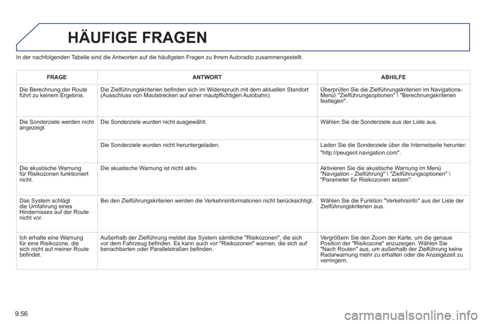 Peugeot Partner Tepee 2013 Betriebsanleitung (in German) 9.56
In der nachfolgenden Tabelle sind die Antworten auf die häufigsten Fragen zu Ihrem Autoradio zusammengestellt.
HÄUFIGE FRAGEN
FRAGEANTWORTABHILFE
Die Berechnung der Route führt zu keinem Er Peugeot Partner Tepee 2013 Betriebsanleitung (in German) 9.56
In der nachfolgenden Tabelle sind die Antworten auf die häufigsten Fragen zu Ihrem Autoradio zusammengestellt.
HÄUFIGE FRAGEN
FRAGEANTWORTABHILFE
Die Berechnung der Route führt zu keinem Er