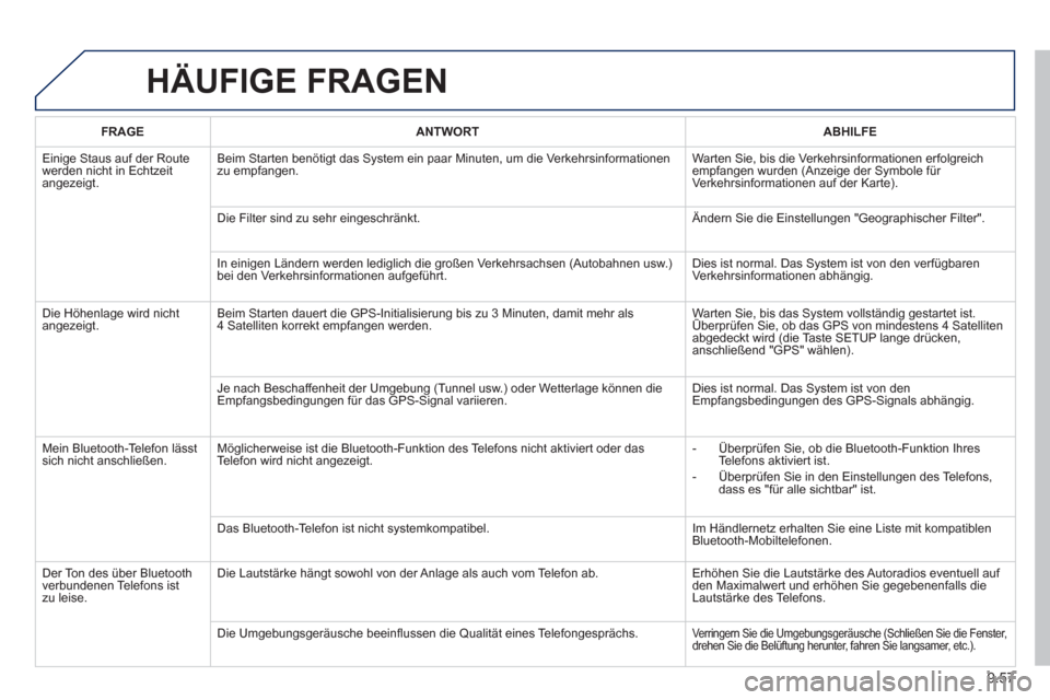 Peugeot Partner Tepee 2013 Betriebsanleitung (in German) 9.57
HÄUFIGE FRAGEN
FRAGEANTWORTABHILFE
Einige Staus auf der Route
werden nicht in Echtzeit
angezeigt.Beim
Starten benötigt das System ein paar Minuten, um die Verkehrsinformationenzu empfangen. Peugeot Partner Tepee 2013 Betriebsanleitung (in German) 9.57
HÄUFIGE FRAGEN
FRAGEANTWORTABHILFE
Einige Staus auf der Route
werden nicht in Echtzeit
angezeigt.Beim
Starten benötigt das System ein paar Minuten, um die Verkehrsinformationenzu empfangen.