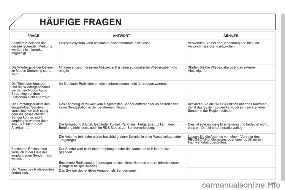 Peugeot Partner Tepee 2013  Betriebsanleitung (in German) 9.59
HÄUFIGE FRAGEN 
FRAGEANTWORTABHILFE
  Bestimmte Zeichen des gerade laufenden Mediums
werden nicht korrekt
angezeigt.Das Audios
ystem kann bestimmte Zeichenformate nicht lesen.  Verwenden Sie bei