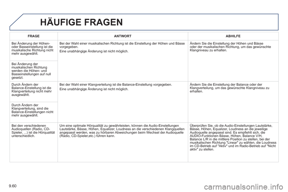 Peugeot Partner Tepee 2013  Betriebsanleitung (in German) 9.60
HÄUFIGE FRAGEN 
FRAGEANTWORTABHILFE
  Bei Änderung der Höhen- oder Basseinstellung ist die 
musikalische Richtung nicht
mehr ausgewählt.Bei der Wahl einer musikalischen Richtun
g ist die Eins