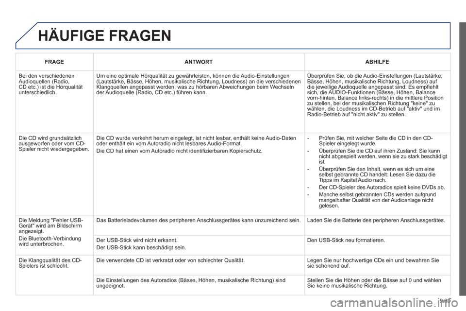 Peugeot Partner Tepee 2013  Betriebsanleitung (in German) 9.83
  HÄUFIGE FRAGEN
FRAGEANTWORTABHILFE
 Bei den verschiedenenAudioquellen (Radio,CD etc.) ist die Hörqualität unterschiedlich.
Um eine optimale Hörqualität zu gewährleisten, können die Audio