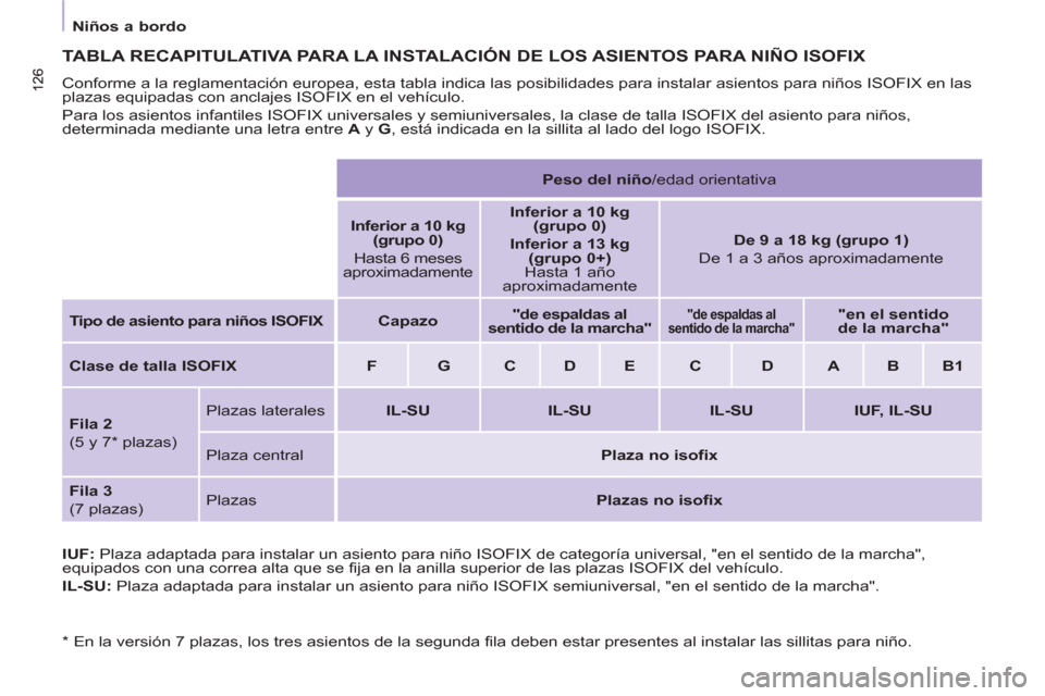 Peugeot Partner Tepee 2013  Manual del propietario (in Spanish) 126 126
 
 
 
Niños a bordo  
 
 
TABLA RECAPITULATIVA PARA LA INSTALACIÓN DE LOS ASIENTOS PARA NIÑO ISOFIX 
 
Conforme a la reglamentación europea, esta tabla indica las posibilidades para instal