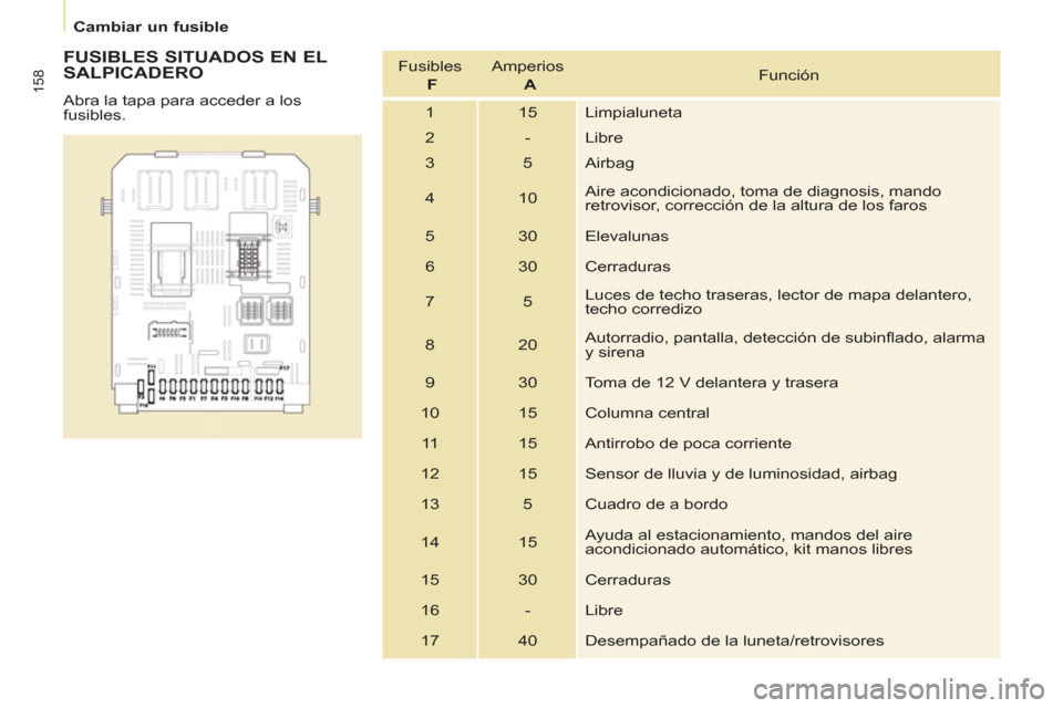 Peugeot Partner Tepee 2013  Manual del propietario (in Spanish) 158
   
 
Cambiar un fusible  
 
 
 
FUSIBLES SITUADOS EN EL 
SALPICADERO 
  Abra la tapa para acceder a los 
fusibles.    Fusibles   
  F 
   Amperios   
  A 
   Función 
  1  15  Limpialuneta 
  2 