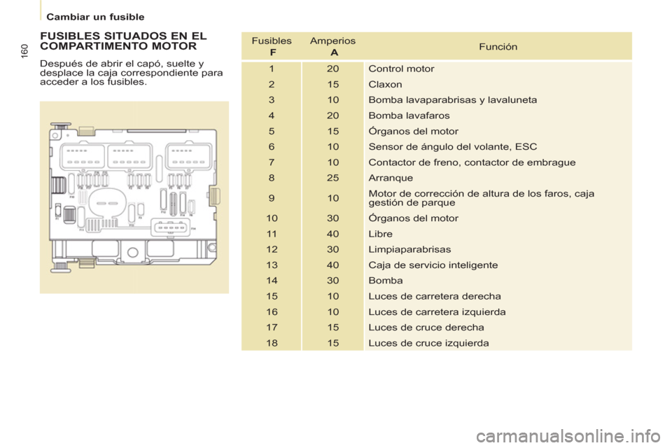 Peugeot Partner Tepee 2013  Manual del propietario (in Spanish) 160
   
 
Cambiar un fusible  
 
 
 
FUSIBLES SITUADOS EN EL 
COMPARTIMENTO MOTOR 
  Después de abrir el capó, suelte y 
desplace la caja correspondiente para 
acceder a los fusibles.    Fusibles   