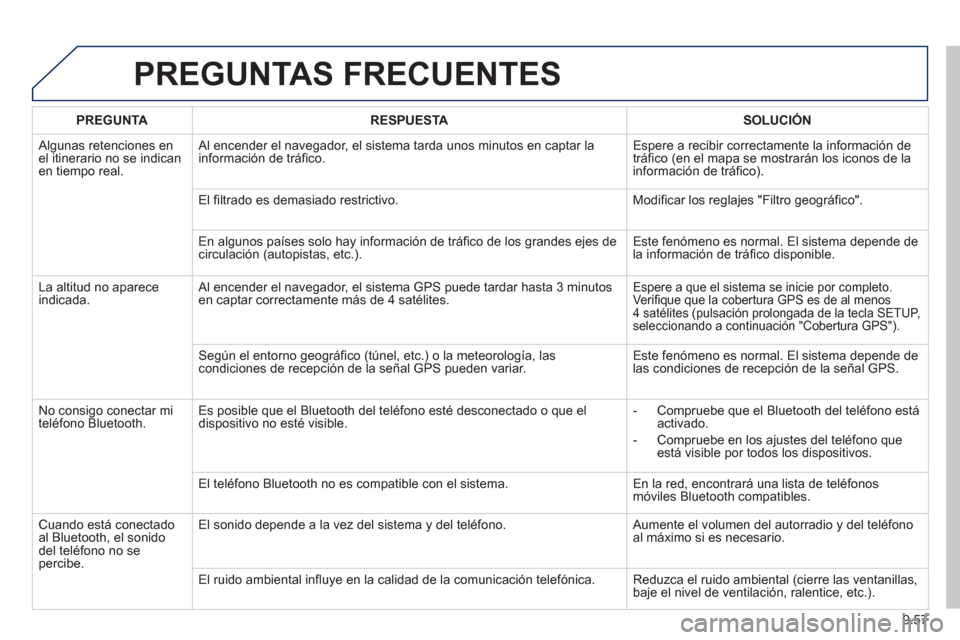 Peugeot Partner Tepee 2013 Manual del propietario (in Spanish) 9.57
PREGUNTAS FRECUENTES
PREGUNTARESPUESTASOLUCIÓN
Algunas retenciones en el itinerario no se indicanen tiempo real. Al encender el nave
gador, el sistema tarda unos minutos en captar la
inform Peugeot Partner Tepee 2013 Manual del propietario (in Spanish) 9.57
PREGUNTAS FRECUENTES
PREGUNTARESPUESTASOLUCIÓN
Algunas retenciones en el itinerario no se indicanen tiempo real. Al encender el nave
gador, el sistema tarda unos minutos en captar la
inform
