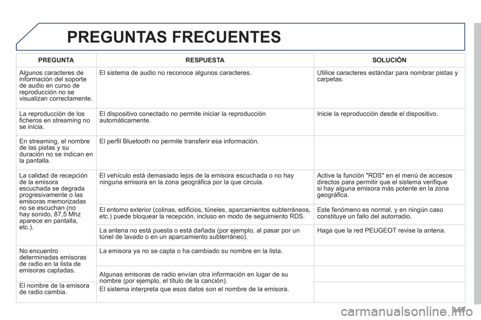 Peugeot Partner Tepee 2013  Manual del propietario (in Spanish) 9.59
PREGUNTAS FRECUENTES 
PREGUNTARESPUESTASOLUCIÓN
 
Algunos caracteres de 
información del soporte de audio en curso de reproducción no se 
visualizan correctamente. El sistema de audio no recon