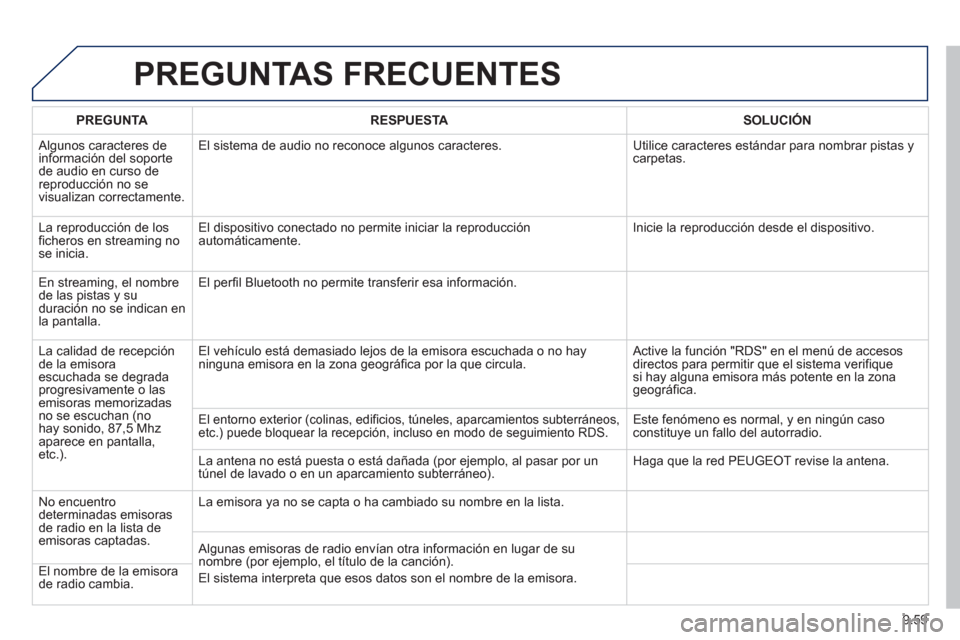Peugeot Partner Tepee 2013 Manual del propietario (in Spanish) 9.59
PREGUNTAS FRECUENTES
PREGUNTARESPUESTASOLUCIÓN
Algunos caracteres de
información del soporte de audio en curso de reproducción no se
visualizan correctamente. El sistema de audio no recon Peugeot Partner Tepee 2013 Manual del propietario (in Spanish) 9.59
PREGUNTAS FRECUENTES
PREGUNTARESPUESTASOLUCIÓN
Algunos caracteres de
información del soporte de audio en curso de reproducción no se
visualizan correctamente. El sistema de audio no recon