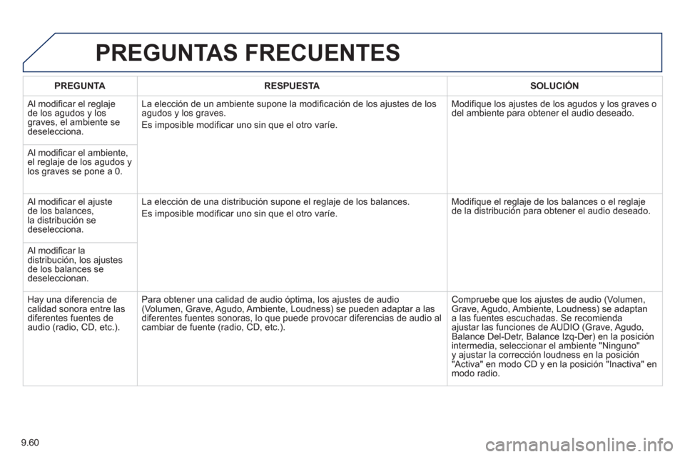 Peugeot Partner Tepee 2013 Manual del propietario (in Spanish) 9.60
PREGUNTAS FRECUENTES
PREGUNTARESPUESTASOLUCIÓN
Al modificar el reglaje
de los agudos y los graves, el ambiente sedeselecciona. La elección de un ambiente supone la modi
ficación de los aju Peugeot Partner Tepee 2013 Manual del propietario (in Spanish) 9.60
PREGUNTAS FRECUENTES
PREGUNTARESPUESTASOLUCIÓN
Al modificar el reglaje
de los agudos y los graves, el ambiente sedeselecciona. La elección de un ambiente supone la modi
ficación de los aju