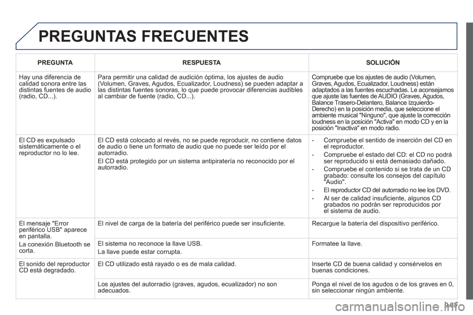 Peugeot Partner Tepee 2013  Manual del propietario (in Spanish) 9.83
  PREGUNTAS FRECUENTES 
PREGUNTARESPUESTASOLUCIÓN
 
Hay una diferencia de calidad sonora entre lasdistintas fuentes de audio(radio, CD...).
Para permitir una calidad de audición óptima, los aj