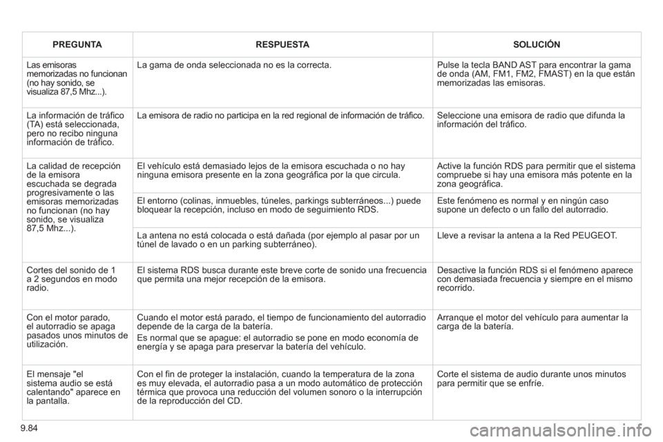 Peugeot Partner Tepee 2013  Manual del propietario (in Spanish) 9.84
PREGUNTARESPUESTASOLUCIÓN
  Las emisoras memorizadas no funcionan (no hay sonido, se visualiza 87,5 Mhz...).
La gama de onda seleccionada no es la correcta.  
Pulse la tecla BAND AST para encont