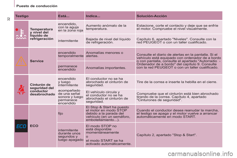 Peugeot Partner Tepee 2013  Manual del propietario (in Spanish) 32
   
 
Puesto de conducción  
 
   
Testigo 
   
Está... 
   
Indica... 
   
Solución-Acción 
 
 
 
 
 
Temperatura 
y nivel del 
líquido de 
refrigeración 
   encendido, 
con la aguja 
en la 