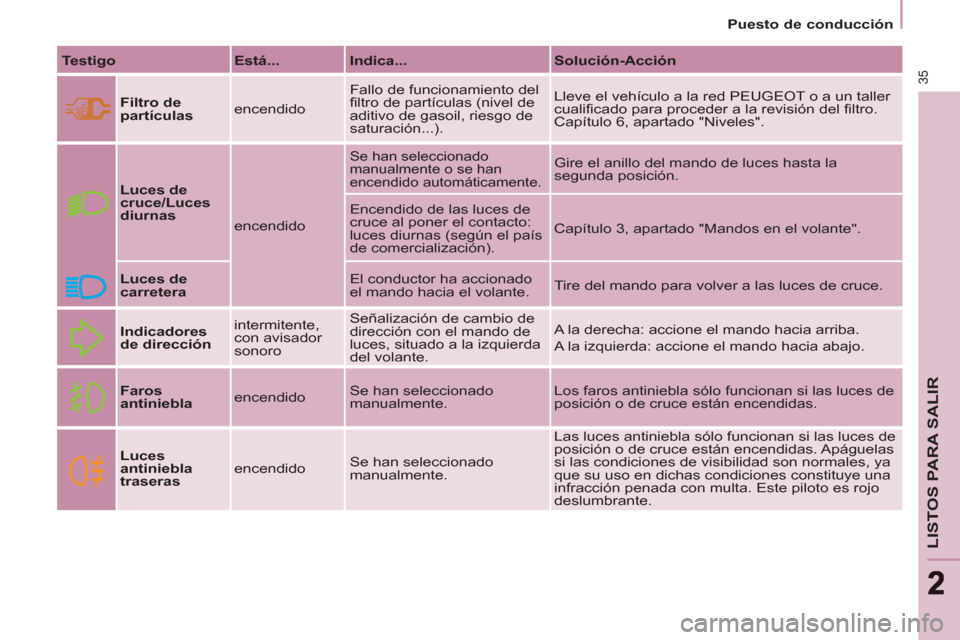 Peugeot Partner Tepee 2013  Manual del propietario (in Spanish) 35
LISTOS PARA SALIR
22
   
 
Puesto de conducción  
 
   
Testigo 
   
Está... 
   
Indica... 
   
Solución-Acción 
 
   
Filtro de 
partículas 
   encendido   Fallo de funcionamiento del 
filtr