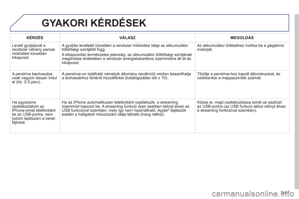 Peugeot Partner Tepee 2013  Kezelési útmutató (in Hungarian) 9.61
GYAKORI KÉRDÉSEK
   
KÉRDÉS    VÁLASZ    
MEGOLDÁS
  Levett 
gyújtásnál arendszer néhány perces műk