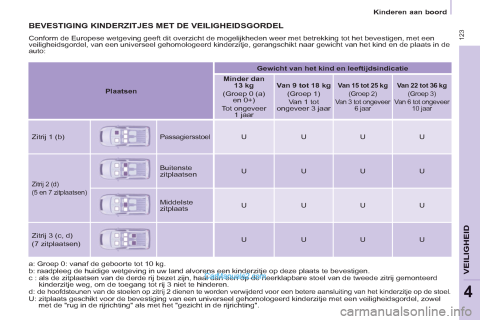 Peugeot Partner Tepee 2013 Handleiding (in Dutch) 123
VEILIGHEID
4
123
Kinderen aan boord
BEVESTIGING KINDERZITJES MET DE VEILIGHEIDSGORDEL
Conform de Europese wetgeving geeft dit overzicht de mogelijkheden weer met betrekking tot he Peugeot Partner Tepee 2013 Handleiding (in Dutch) 123
VEILIGHEID
4
123
Kinderen aan boord
BEVESTIGING KINDERZITJES MET DE VEILIGHEIDSGORDEL
Conform de Europese wetgeving geeft dit overzicht de mogelijkheden weer met betrekking tot he