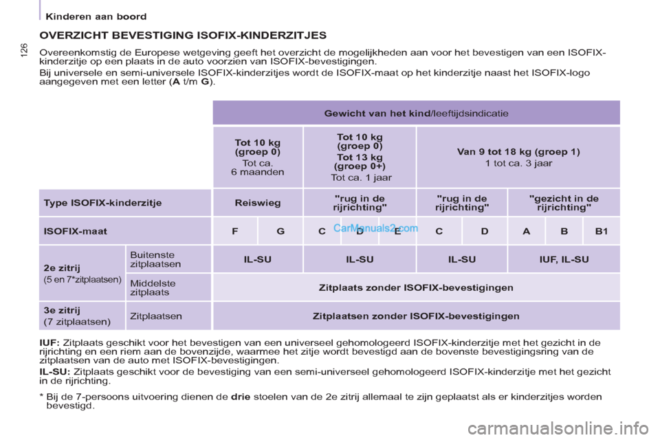 Peugeot Partner Tepee 2013 Handleiding (in Dutch) 126 126
Kinderen aan boord
OVERZICHT BEVESTIGING ISOFIX-KINDERZITJES
Overeenkomstig de Europese wetgeving geeft het overzicht de mogelijkheden aan voor het bevestigen van een ISOFIX-
ki Peugeot Partner Tepee 2013 Handleiding (in Dutch) 126 126
Kinderen aan boord
OVERZICHT BEVESTIGING ISOFIX-KINDERZITJES
Overeenkomstig de Europese wetgeving geeft het overzicht de mogelijkheden aan voor het bevestigen van een ISOFIX-
ki