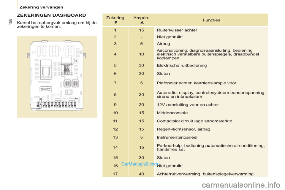 Peugeot Partner Tepee 2013  Handleiding (in Dutch) 158
   
 
Zekering vervangen  
 
 
 
ZEKERINGEN DASHBOARD 
 
Kantel het opbergvak omlaag om bij de 
zekeringen te komen.    Zekering   
  F 
   Ampère   
  A 
   Functies 
  1  15  Ruitenwisser achte