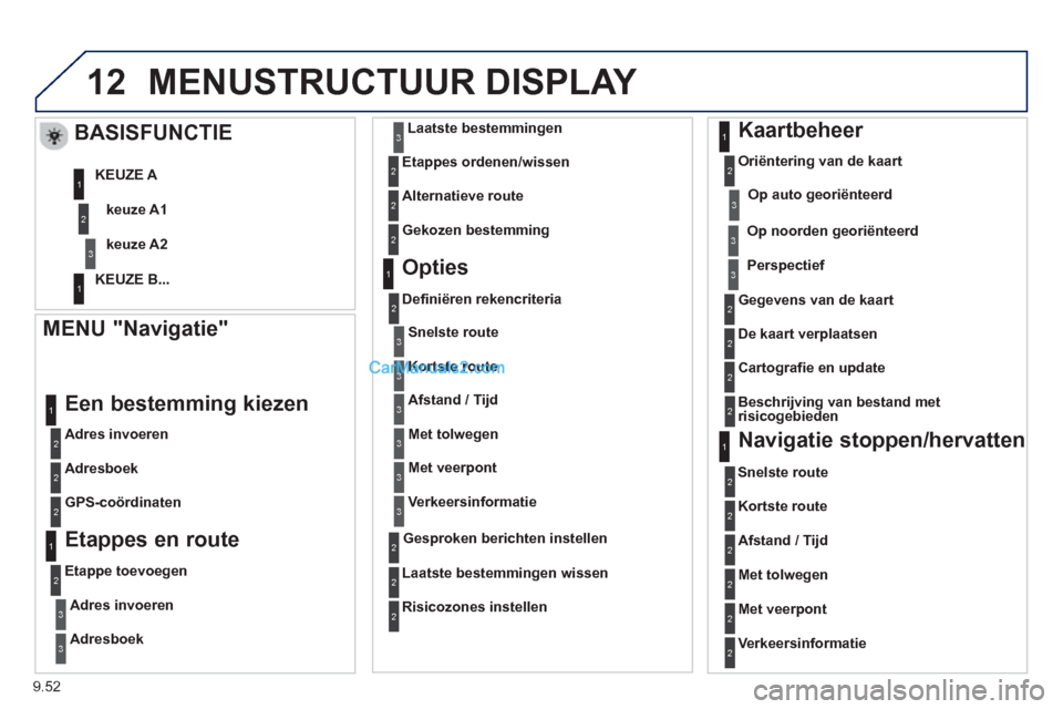 Peugeot Partner Tepee 2013  Handleiding (in Dutch) 9.52
12MENUSTRUCTUUR DISPLAY 
   MENU "Navigatie"
 
 
Adres invoeren  
 
Een bestemming kiezen
 
 
Adresboek
   
GP
S-coördinaten
 
 Etappes en route
 
 
Etappe toevoegen
Adres invoeren
Adresboek
Laa