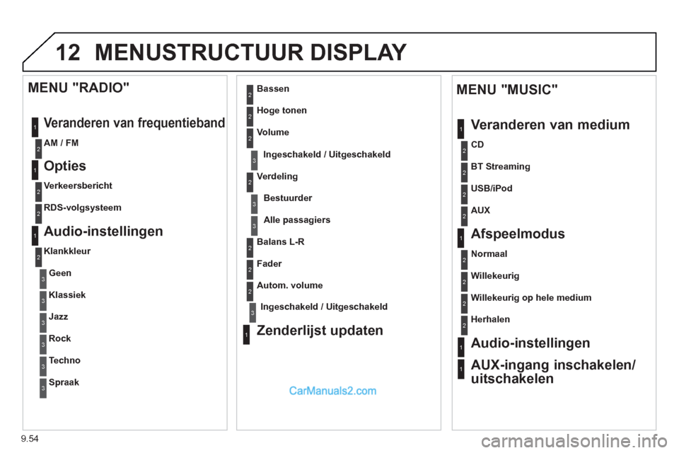 Peugeot Partner Tepee 2013  Handleiding (in Dutch) 9.54
12 MENUSTRUCTUUR DISPLAY 
1
1
2
1
1
2
2
2
2
2
2
2
3
3
2
2
2
1
Willekeurig op hele medium
Herhalen  
 
Audio-instellingen  
AUX-ingang inschakelen/
uitschakelen    
MENU "MUSIC" 
Veranderen van me