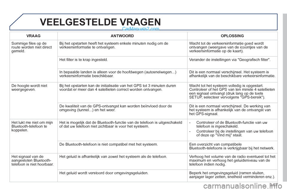 Peugeot Partner Tepee 2013  Handleiding (in Dutch) 9.57
VEELGESTELDE VRAGEN
VRAAGANTWOORD OPLOSSING
 
Sommige files op de route worden niet directgemeld.Bi
j het opstarten heeft het systeem enkele minuten nodig om de
verkeersinformatie te ontvangen.  