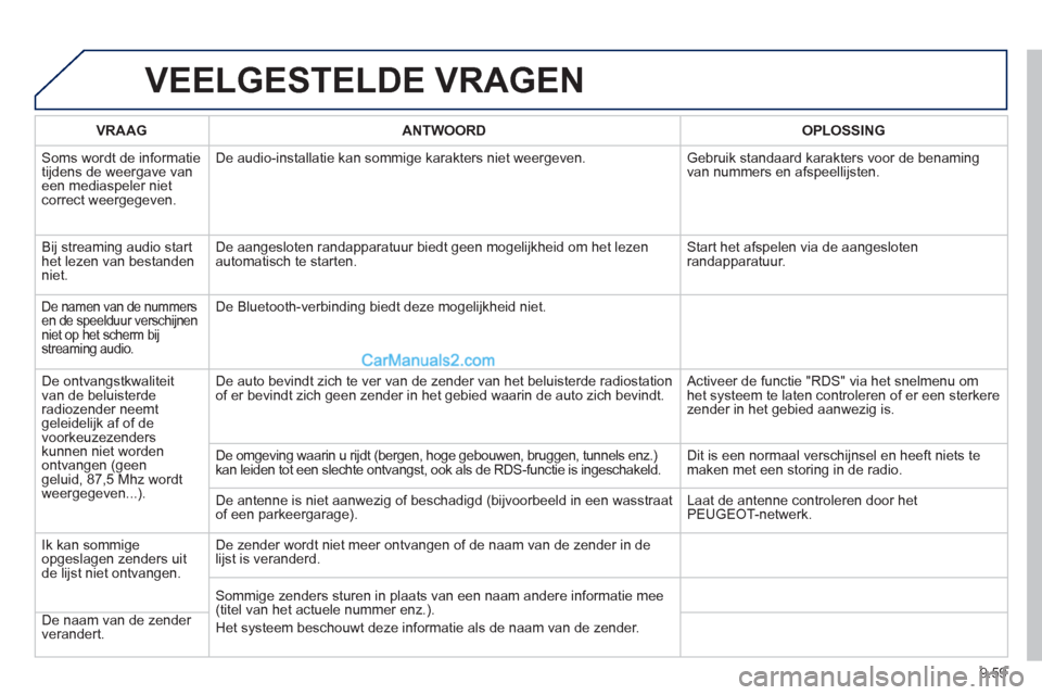Peugeot Partner Tepee 2013  Handleiding (in Dutch) 9.59
VEELGESTELDE VRAGEN
VRAAGANTWOORD OPLOSSING
 
Soms wordt de informatietijdens de weergave van een mediaspeler nietcorrect weergegeven. De audio-installatie kan sommi
ge karakters niet weergeven. 