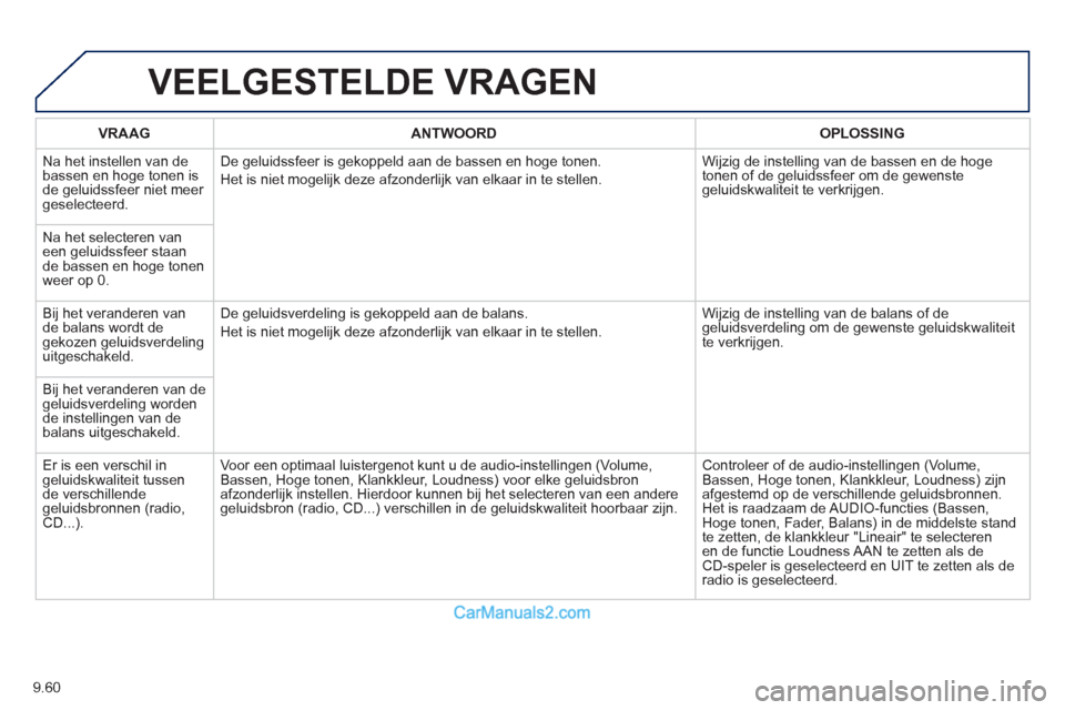 Peugeot Partner Tepee 2013  Handleiding (in Dutch) 9.60
VEELGESTELDE VRAGEN
VRAAGANTWOORD OPLOSSING
  N
a het instellen van debassen en hoge tonen is 
de geluidssfeer niet meer geselecteerd. De 
geluidssfeer is gekoppeld aan de bassen en hoge tonen. 
