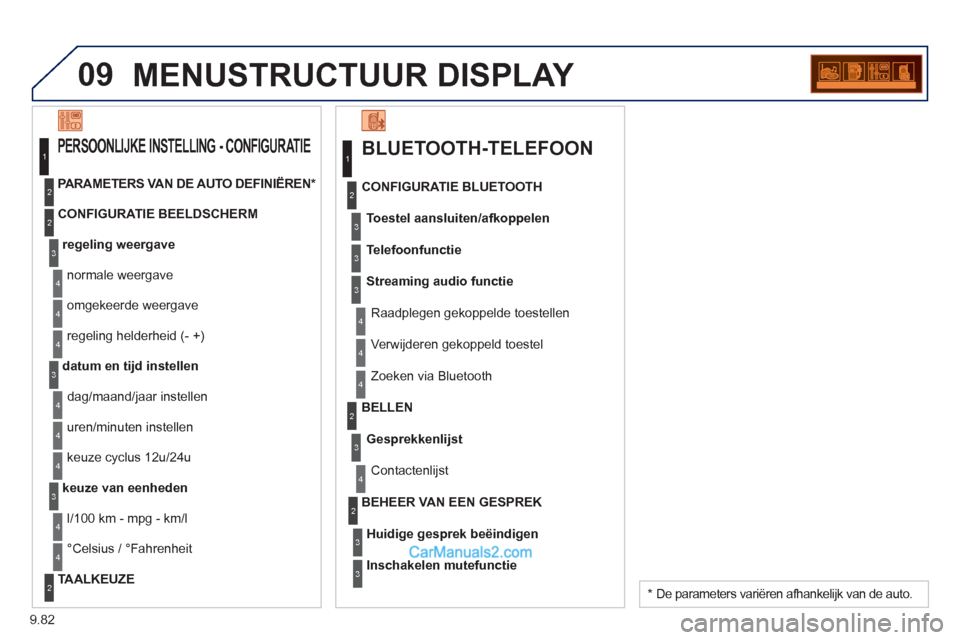 Peugeot Partner Tepee 2013  Handleiding (in Dutch) 9.82
09MENUSTRUCTUUR DISPLAY 
BLUETOOTH-TELEFOON
Toestel aansluiten/afkoppelen
   
Raadple
gen gekoppelde toestellen   CONFIGURATIE BLUETOOTH
Telefoonfunctie
Streaming audio functie
   
Verwijderen ge