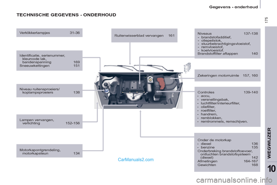 Peugeot Partner Tepee 2013  Handleiding (in Dutch)  175
   
 
Gegevens - onderhoud  
 
WEGWIJZE
R
10
 
TECHNISCHE GEGEVENS - ONDERHOUD  
 
 
Identificatie, serienummer, 
kleurcode lak, 
bandenspanning   169 
  Sneeuwkettingen 151  
   
Niveau ruitensp