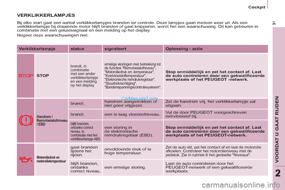 Peugeot Partner Tepee 2013  Handleiding (in Dutch) VOORDAT U GAAT RIJDEN
22
   
 
Cockpit  
 
 
VERKLIKKERLAMPJES 
 
Bij elke start gaat een aantal verklikkerlampjes branden ter controle. Deze lampjes gaan meteen weer uit. Als een 
verklikkerlampje bi