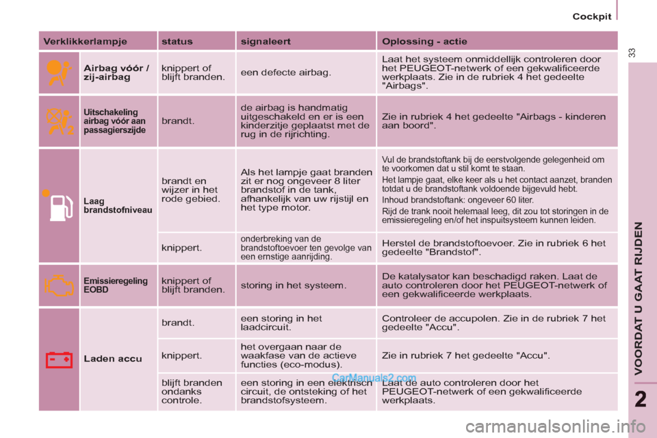 Peugeot Partner Tepee 2013  Handleiding (in Dutch) 33
VOORDAT U GAAT RIJDEN
22
   
 
Cockpit  
 
   
Verklikkerlampje 
   
status 
   
signaleert 
   
Oplossing - actie 
 
   
Airbag vóór / 
zij-airbag 
   knippert of 
blijft branden.   een defecte 