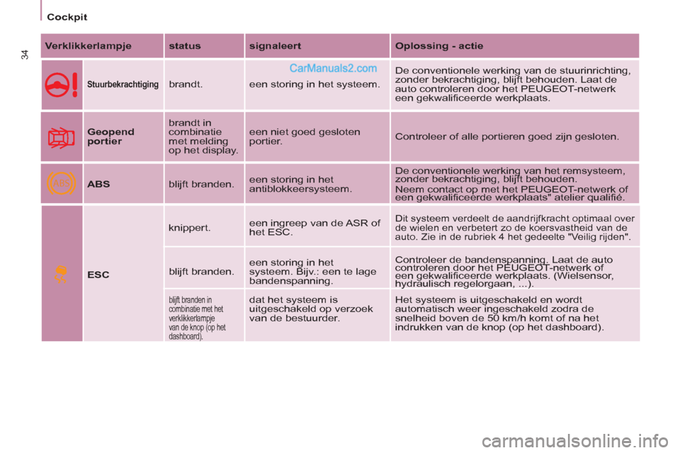 Peugeot Partner Tepee 2013  Handleiding (in Dutch) ABS
34
Cockpit
   
Verklikkerlampje 
   
status 
   
signaleert 
   
Oplossing - actie 
 
 
 
Stuurbekrachtiging 
  
brandt.  een storing in het systeem.   De conventionele werking van de stuurinricht