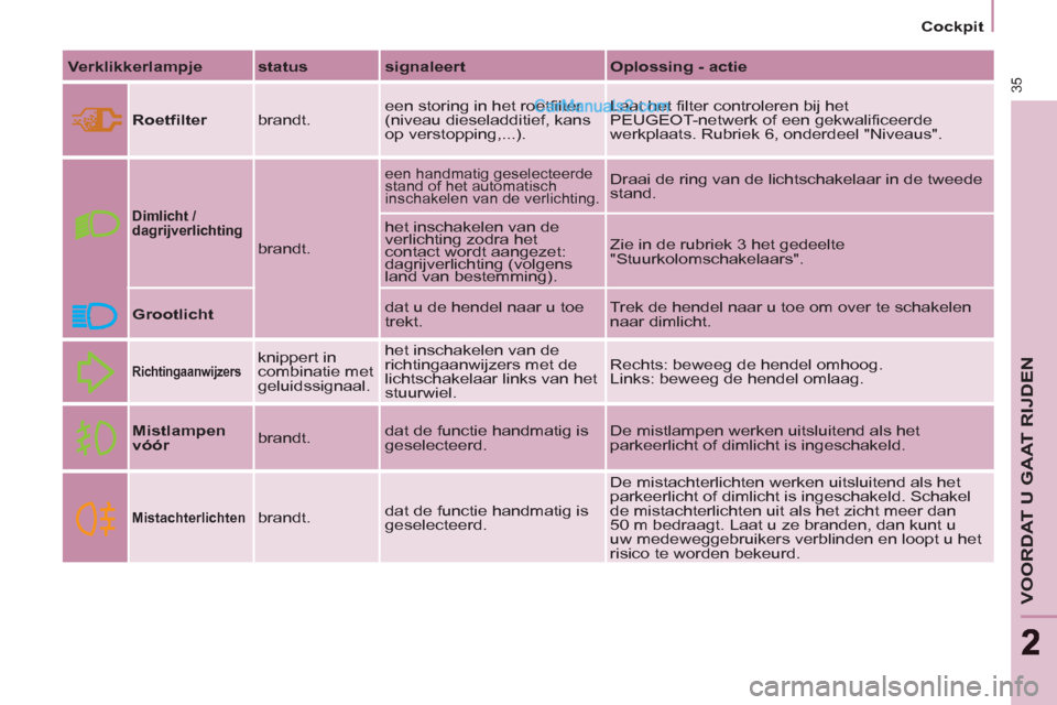 Peugeot Partner Tepee 2013  Handleiding (in Dutch) 35
VOORDAT U GAAT RIJDEN
22
   
 
Cockpit  
 
   
Verklikkerlampje 
   
status 
   
signaleert 
   
Oplossing - actie 
 
   
Roetfilter 
  brandt.   een storing in het roetfilter 
(niveau dieseladditi