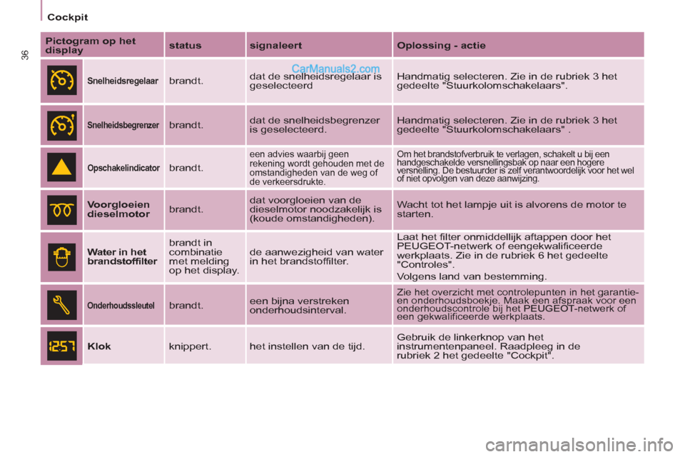 Peugeot Partner Tepee 2013  Handleiding (in Dutch) 36
Cockpit
   
Pictogram op het 
display 
    
status 
   
signaleert 
   
Oplossing - actie 
 
 
 
 
 
Snelheidsregelaar 
  
brandt.   dat de snelheidsregelaar is 
geselecteerd   Handmatig selecteren