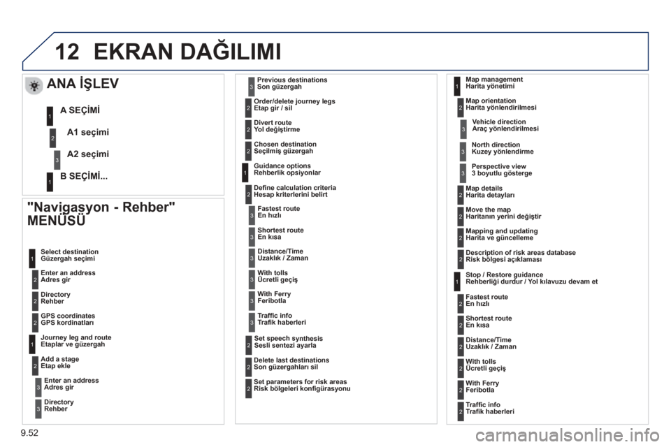 Peugeot Partner Tepee 2013 Kullanım Kılavuzu (in Turkish) 9.52
12EKRAN DAĞILIMI
"Navigasyon - Rehber"
MENÜSÜ
gyg
Adres gir Güzer
gah seçimi
Rehber
GP
S kordinatları
Etaplar ve g
üzergah
Eta
p ekle
Adres gir
Rehbe
r Son gü Peugeot Partner Tepee 2013 Kullanım Kılavuzu (in Turkish) 9.52
12EKRAN DAĞILIMI
"Navigasyon - Rehber"
MENÜSÜ
gyg
Adres gir Güzer
gah seçimi
Rehber
GP
S kordinatları
Etaplar ve g
üzergah
Eta
p ekle
Adres gir
Rehbe
r Son gü