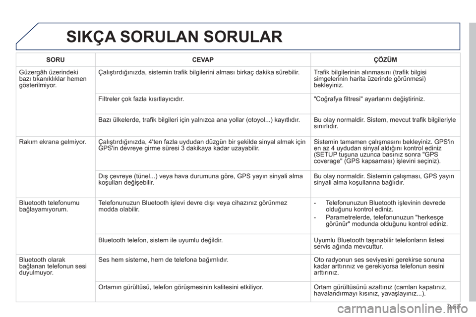 Peugeot Partner Tepee 2013 Kullanım Kılavuzu (in Turkish) 9.57
SIKÇA SORULAN SORULAR
SORUCEVAPÇÖZÜM
Güzergâh üzerindekibazı tıkanıklıklar hemengösterilmiyor.
Çalıştırdığınızda, sistemin trafi k bilgilerini alması birkaç dakika süreb Peugeot Partner Tepee 2013 Kullanım Kılavuzu (in Turkish) 9.57
SIKÇA SORULAN SORULAR
SORUCEVAPÇÖZÜM
Güzergâh üzerindekibazı tıkanıklıklar hemengösterilmiyor.
Çalıştırdığınızda, sistemin trafi k bilgilerini alması birkaç dakika süreb