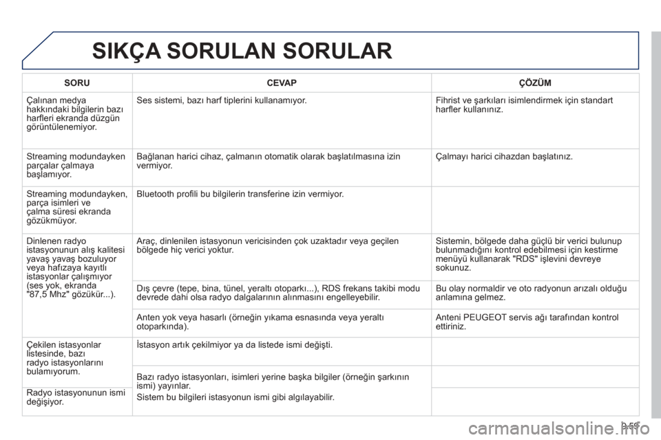Peugeot Partner Tepee 2013 Kullanım Kılavuzu (in Turkish) 9.59
SIKÇA SORULAN SORULAR
SORUCEVAPÇÖZÜM
Çalınan medya hakkındaki bilgilerin bazı harfl eri ekranda düzgün görüntülenemiyor. Ses sistemi, bazı harf tiplerini kullanam
ı
yor. Fihris Peugeot Partner Tepee 2013 Kullanım Kılavuzu (in Turkish) 9.59
SIKÇA SORULAN SORULAR
SORUCEVAPÇÖZÜM
Çalınan medya hakkındaki bilgilerin bazı harfl eri ekranda düzgün görüntülenemiyor. Ses sistemi, bazı harf tiplerini kullanam
ı
yor. Fihris