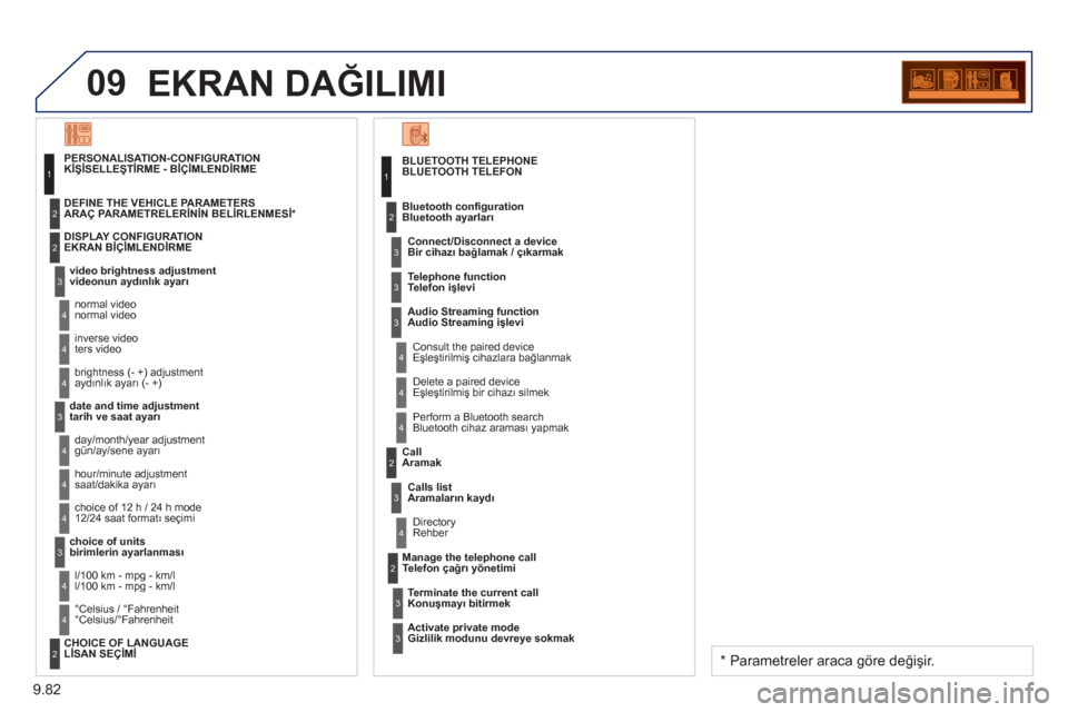 Peugeot Partner Tepee 2013  Kullanım Kılavuzu (in Turkish) 9.82
09EKRAN DAĞILIMI 
BLUETOOTH TELEFON 
 Connect/Disconnect a device
Bir cihazı bağlamak / çıkarmak 
  
Consult the paired device  
 Eşleştirilmiş cihazlara ba ğlanmak  
Bluetooth con
ﬁ 
