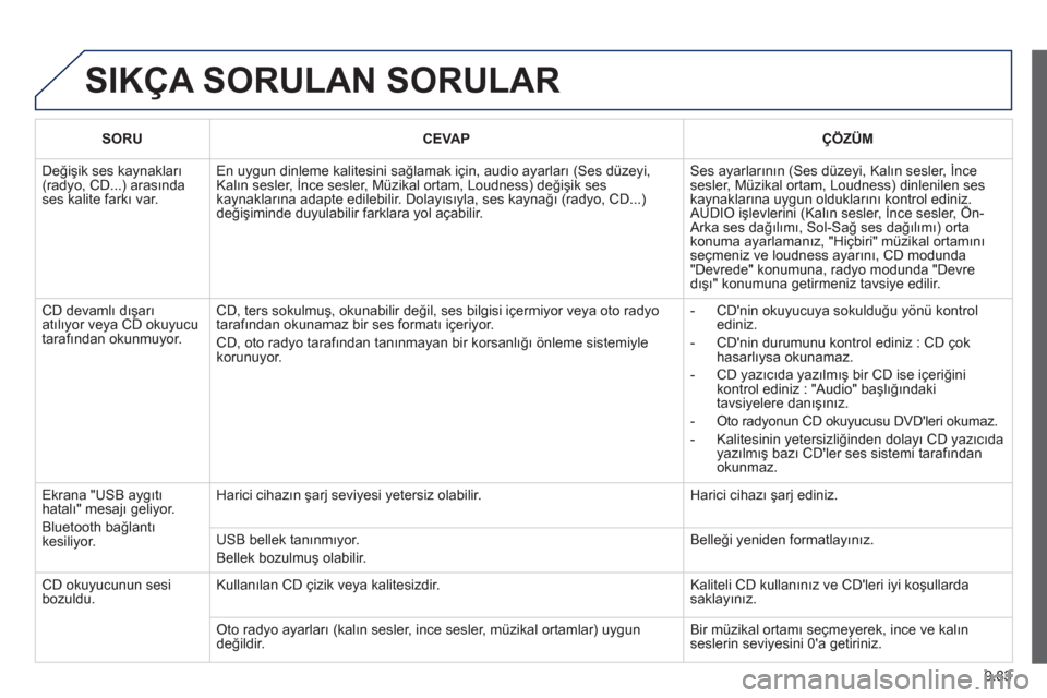 Peugeot Partner Tepee 2013 Kullanım Kılavuzu (in Turkish) 9.83
SIKÇA SORULAN SORULAR
SORUCEVAPÇÖZÜM
Değişik ses kaynakları(radyo, CD...) arasında ses kalite farkı var.
En uygun dinleme kalitesini sağlamak için, audio ayarları (Ses düzeyi, Peugeot Partner Tepee 2013 Kullanım Kılavuzu (in Turkish) 9.83
SIKÇA SORULAN SORULAR
SORUCEVAPÇÖZÜM
Değişik ses kaynakları(radyo, CD...) arasında ses kalite farkı var.
En uygun dinleme kalitesini sağlamak için, audio ayarları (Ses düzeyi,
