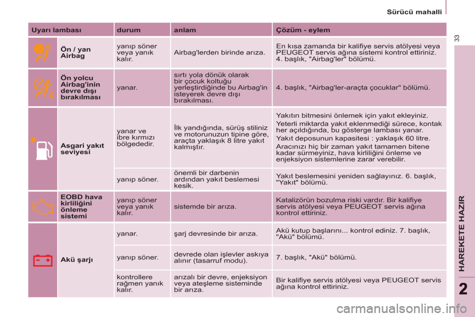 Peugeot Partner Tepee 2013  Kullanım Kılavuzu (in Turkish) 33
HAREKETE HAZIR
22
   
 
Sürücü mahalli  
 
   
Uyarı lambası 
   
durum 
   
anlam 
   
Çözüm - eylem 
 
 
  
 
Ön / yan 
Airbag 
   yanıp söner 
veya yanık 
kalır.    Airbaglerden bi