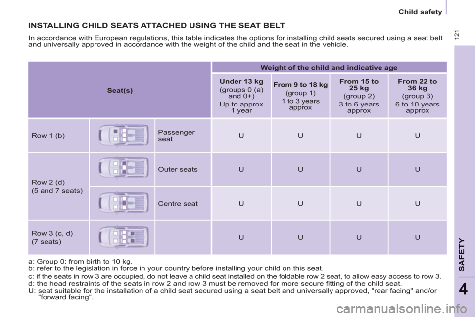 Peugeot Partner Tepee 2012  Owners Manual  121
SAFETY
4
 121
   
 
Child safety  
 
 
INSTALLING CHILD SEATS ATTACHED USING THE SEAT BELT
 
In accordance with European regulations, this table indicates the options for installing child seats s