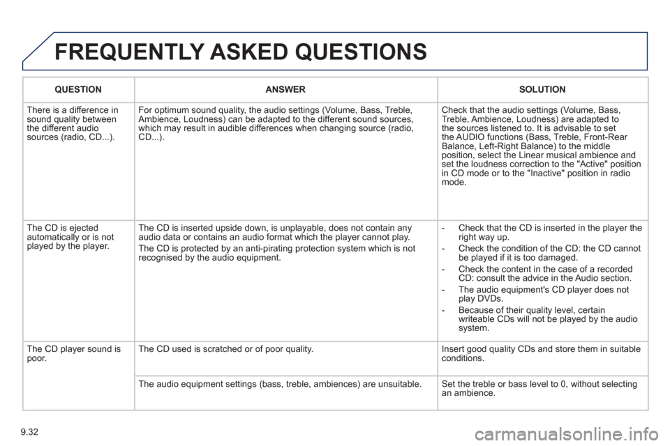 Peugeot Partner Tepee 2012 User Guide 9.32
  FREQUENTLY ASKED QUESTIONS
QUESTIONANSWER SOLUTION
 
There is a difference in sound quality between
the different audiosources (radio, CD...). For optimum sound qualit
y, the audio settings (Vo