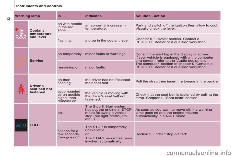 Peugeot Partner Tepee 2012  Owners Manual 32
   
 
Instruments and controls  
 
   
Warning lamp 
   
is 
   
indicates 
   
Solution - action 
 
 
  
 
Coolant 
temperature 
and level 
   on with needle 
in the red 
zone.   an abnormal incre