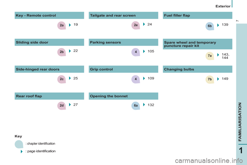 Peugeot Partner Tepee 2012  Owners Manual 2c
2e
2b7a4
6a
7b
2a6b
4
2d
7
1
FAMILIARISATION
   
 
Exterior  
 
   
 
Key 
 
 
: chapter identiﬁ cation 
 
: page identiﬁ cation  
 
19  
  25    24  
  105  
  109      
Grip control    
Chang