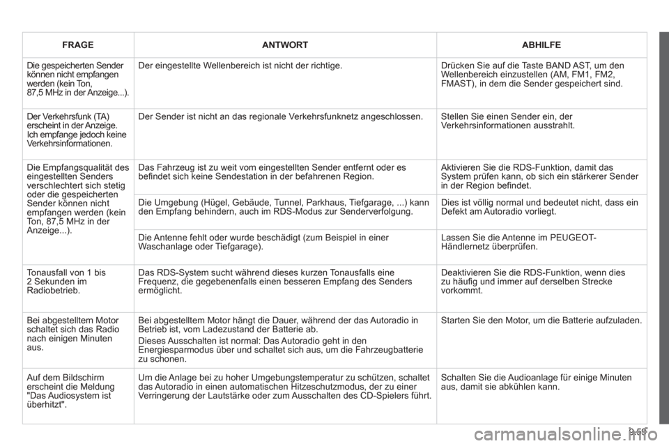 Peugeot Partner Tepee 2012  Betriebsanleitung (in German) 9.59
FRAGEANTWORTABHILFE
 
Die gespeicherten Sender können nicht empfangen werden (kein Ton,87,5 MHz in der Anzeige...).
Der eingestellte Wellenbereich ist nicht der richtige.  Drücken Sie auf die T