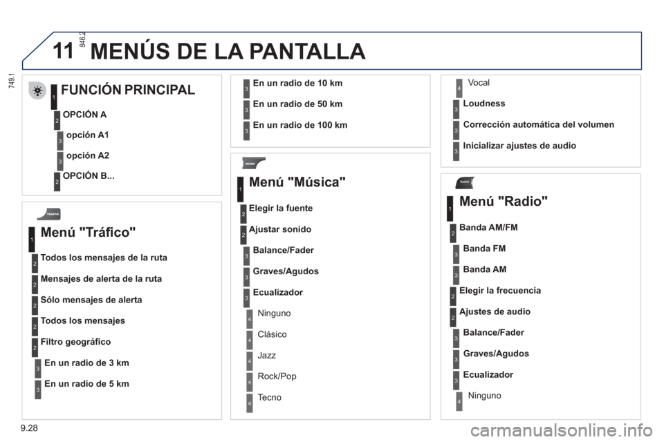 Peugeot Partner Tepee 2012 Manual del propietario (in Spanish) 11
RADIO
9.28
MENÚS DE LA PANTALLA
Menú "Tráfi co"
Todos los mensajes de la ruta
Mensa
jes de alerta de la ruta
Sólo mensa
jes de alerta
Todos los mensajes
En un radio de 3 km Filtro Peugeot Partner Tepee 2012 Manual del propietario (in Spanish) 11
RADIO
9.28
MENÚS DE LA PANTALLA
Menú "Tráfi co"
Todos los mensajes de la ruta
Mensa
jes de alerta de la ruta
Sólo mensa
jes de alerta
Todos los mensajes
En un radio de 3 km Filtro